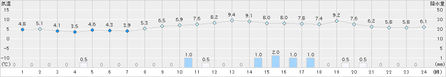 両津(>2023年12月26日)のアメダスグラフ