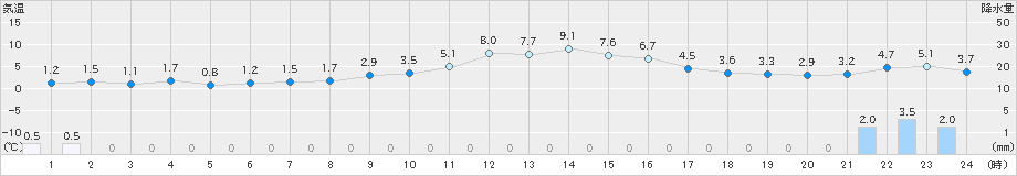 小出(>2023年12月26日)のアメダスグラフ