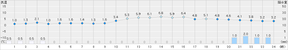 氷見(>2023年12月26日)のアメダスグラフ