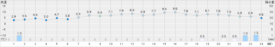 魚津(>2023年12月26日)のアメダスグラフ