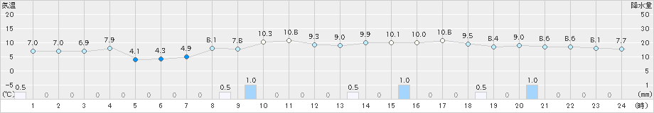 志賀(>2023年12月26日)のアメダスグラフ