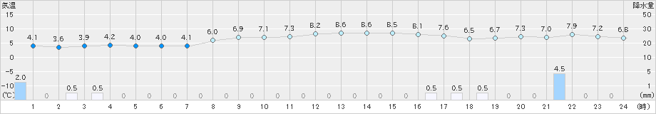 金沢(>2023年12月26日)のアメダスグラフ