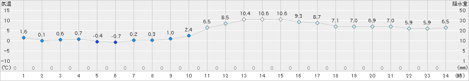 舞鶴(>2023年12月26日)のアメダスグラフ