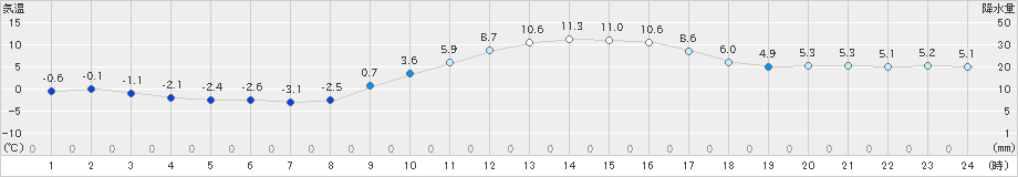 福知山(>2023年12月26日)のアメダスグラフ