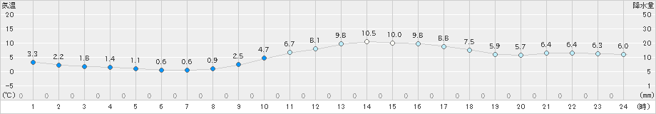 京都(>2023年12月26日)のアメダスグラフ