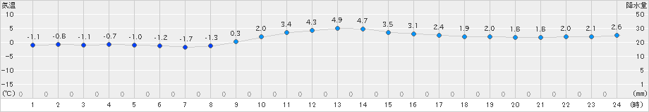 生駒山(>2023年12月26日)のアメダスグラフ