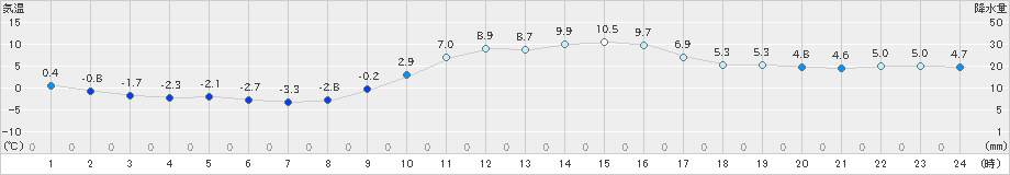 和田山(>2023年12月26日)のアメダスグラフ