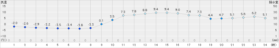 柏原(>2023年12月26日)のアメダスグラフ