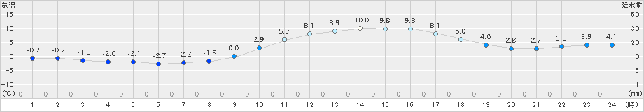 福崎(>2023年12月26日)のアメダスグラフ