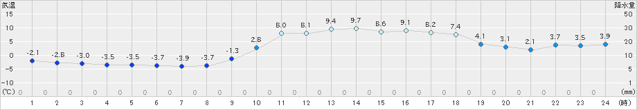 西脇(>2023年12月26日)のアメダスグラフ