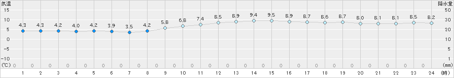 家島(>2023年12月26日)のアメダスグラフ