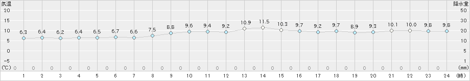 郡家(>2023年12月26日)のアメダスグラフ