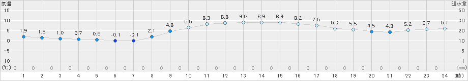 奈良(>2023年12月26日)のアメダスグラフ