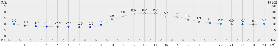 龍神(>2023年12月26日)のアメダスグラフ