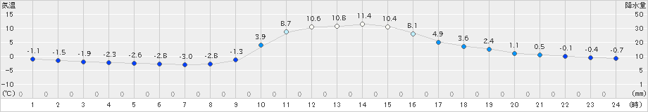 西川(>2023年12月26日)のアメダスグラフ