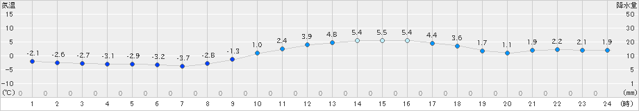 新見(>2023年12月26日)のアメダスグラフ