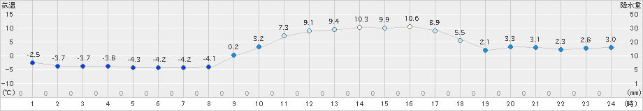 和気(>2023年12月26日)のアメダスグラフ