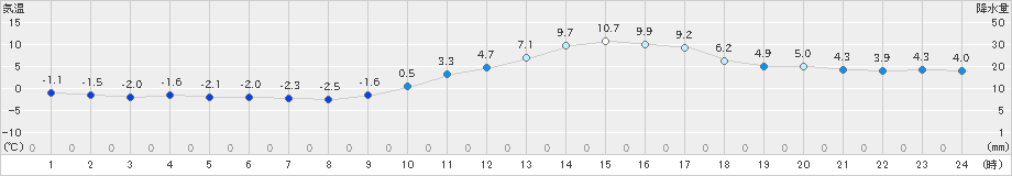 高梁(>2023年12月26日)のアメダスグラフ