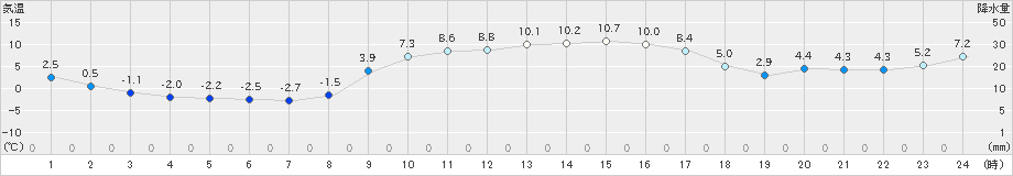 虫明(>2023年12月26日)のアメダスグラフ