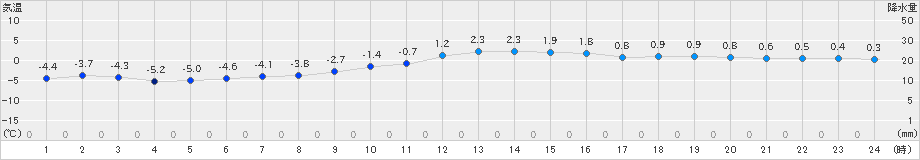 高野(>2023年12月26日)のアメダスグラフ