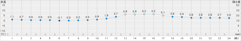 三次(>2023年12月26日)のアメダスグラフ