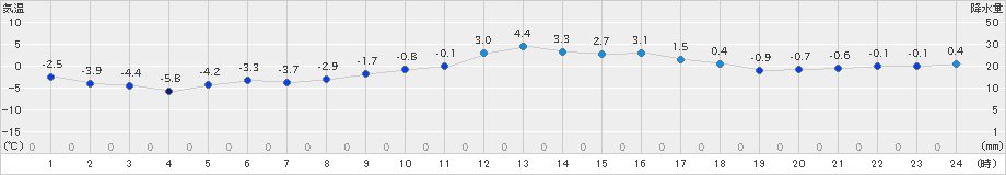 大朝(>2023年12月26日)のアメダスグラフ