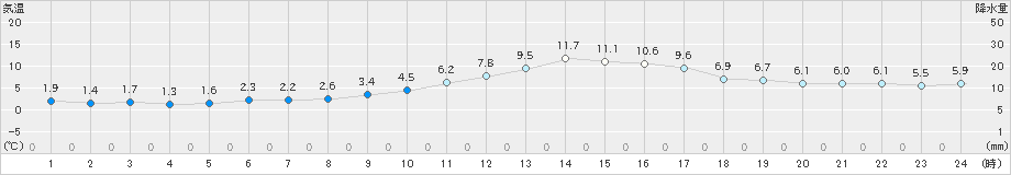 大竹(>2023年12月26日)のアメダスグラフ