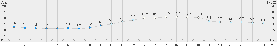 呉(>2023年12月26日)のアメダスグラフ