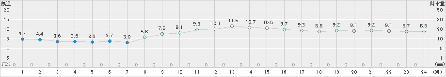 青谷(>2023年12月26日)のアメダスグラフ