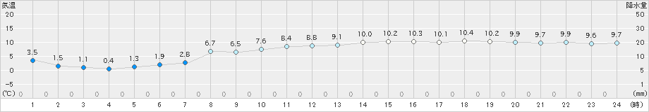 多度津(>2023年12月26日)のアメダスグラフ