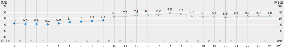 香南(>2023年12月26日)のアメダスグラフ