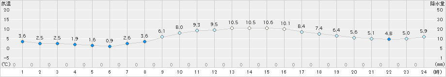 引田(>2023年12月26日)のアメダスグラフ