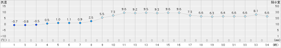 財田(>2023年12月26日)のアメダスグラフ