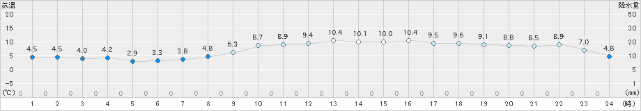 今治(>2023年12月26日)のアメダスグラフ