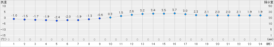 久万(>2023年12月26日)のアメダスグラフ