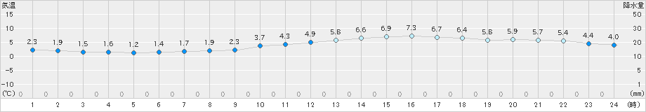 大洲(>2023年12月26日)のアメダスグラフ