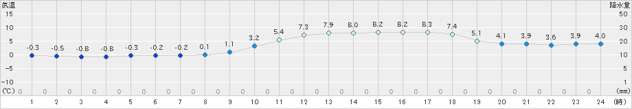 宇和(>2023年12月26日)のアメダスグラフ