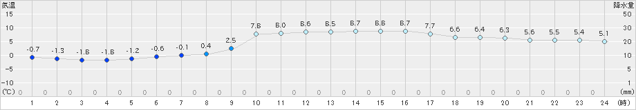 近永(>2023年12月26日)のアメダスグラフ