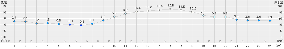 後免(>2023年12月26日)のアメダスグラフ