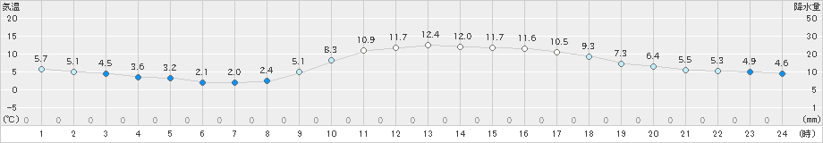 宿毛(>2023年12月26日)のアメダスグラフ