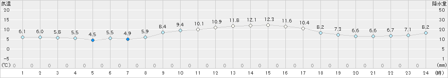 清水(>2023年12月26日)のアメダスグラフ