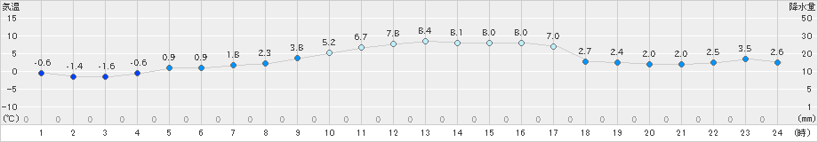 秋吉台(>2023年12月26日)のアメダスグラフ