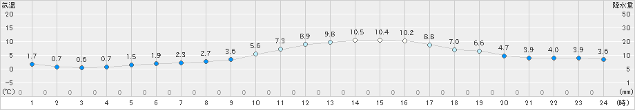 防府(>2023年12月26日)のアメダスグラフ