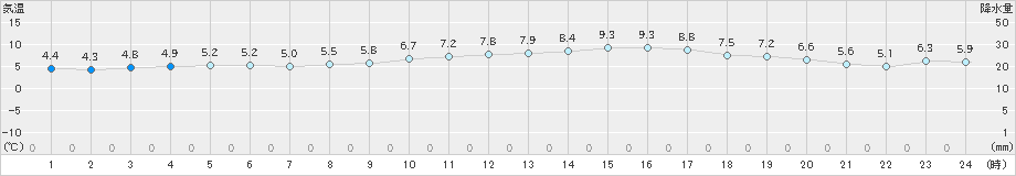 飯塚(>2023年12月26日)のアメダスグラフ