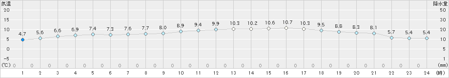 前原(>2023年12月26日)のアメダスグラフ