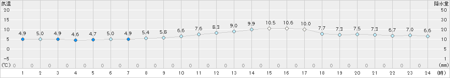 博多(>2023年12月26日)のアメダスグラフ