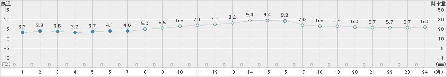 添田(>2023年12月26日)のアメダスグラフ