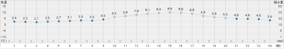 朝倉(>2023年12月26日)のアメダスグラフ