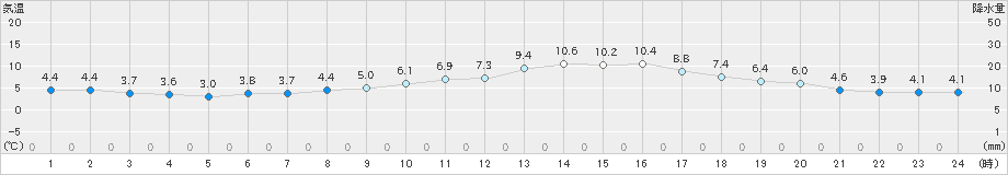 久留米(>2023年12月26日)のアメダスグラフ