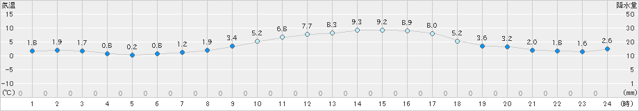 黒木(>2023年12月26日)のアメダスグラフ